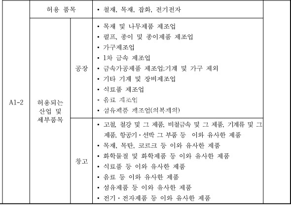 인천 서해구 원창동 인천북항 배후단지 항만구역 공장 창고부지매각 매매 매물번호 11243 사진 5